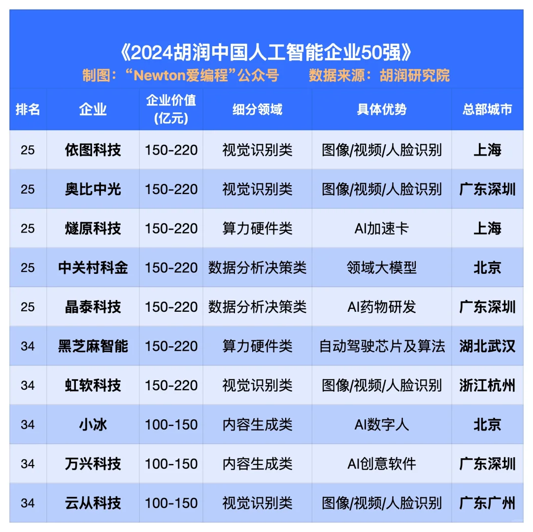 2024中国AI科技公司50强。