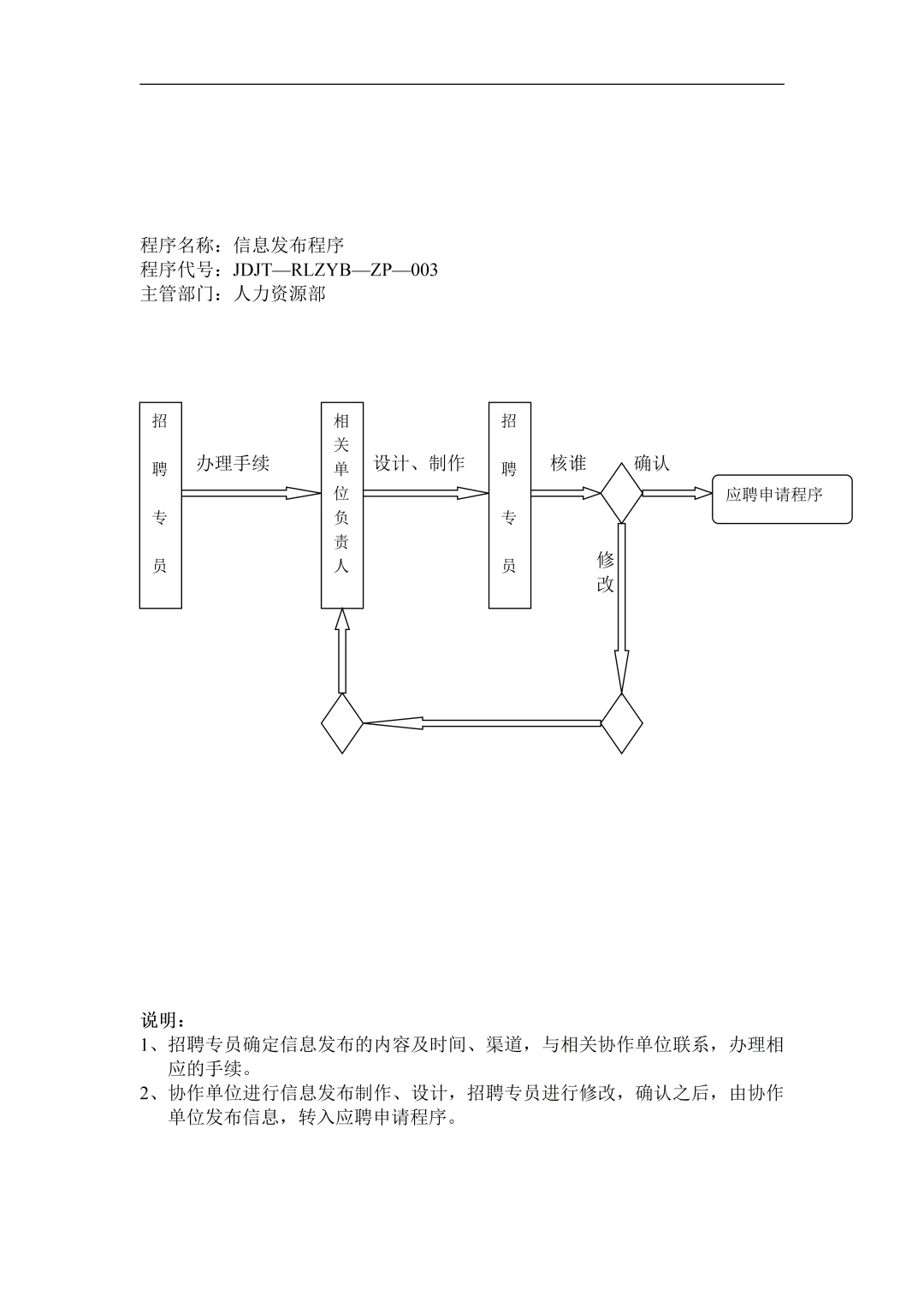 人事干货~招聘流程图