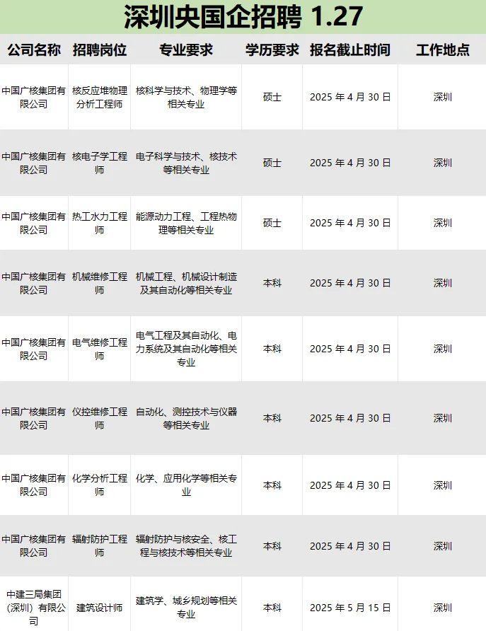 深圳央国企招人啦！