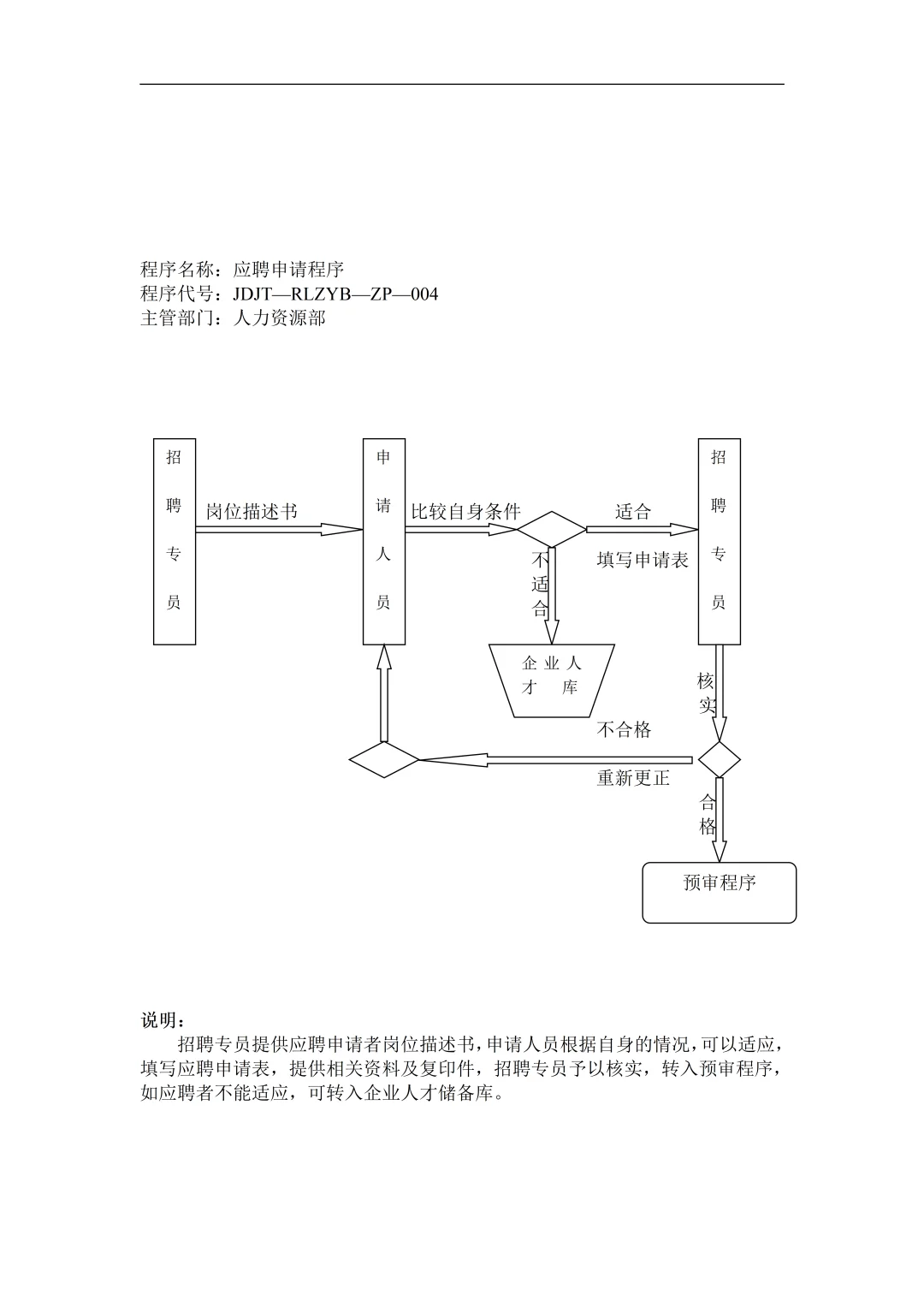 人事干货~招聘流程图