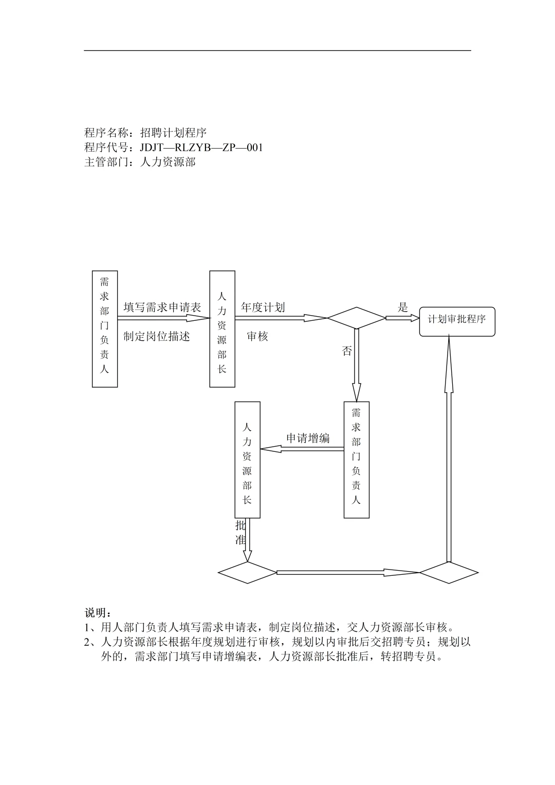 人事干货~招聘流程图