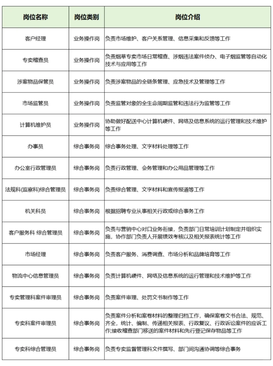 烟草专卖局｜各岗位职责详解💯