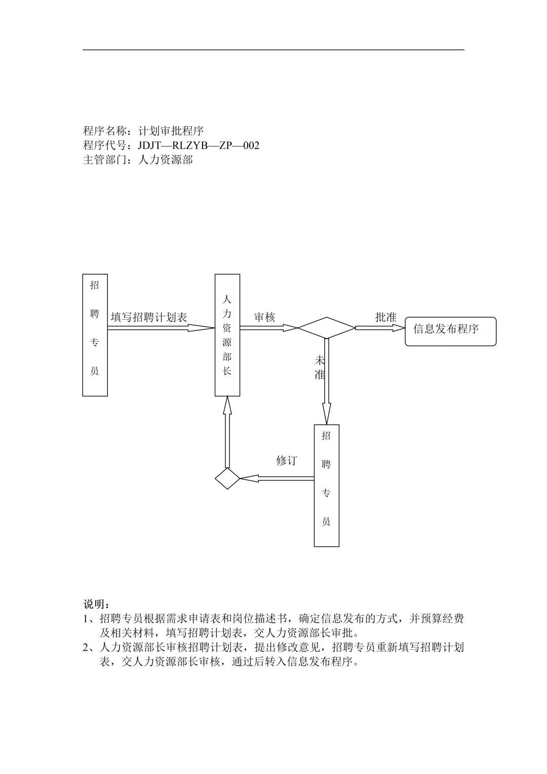 人事干货~招聘流程图