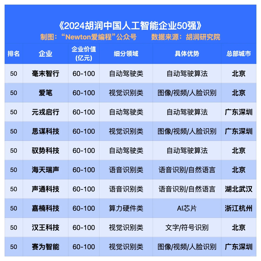 2024中国AI科技公司50强。