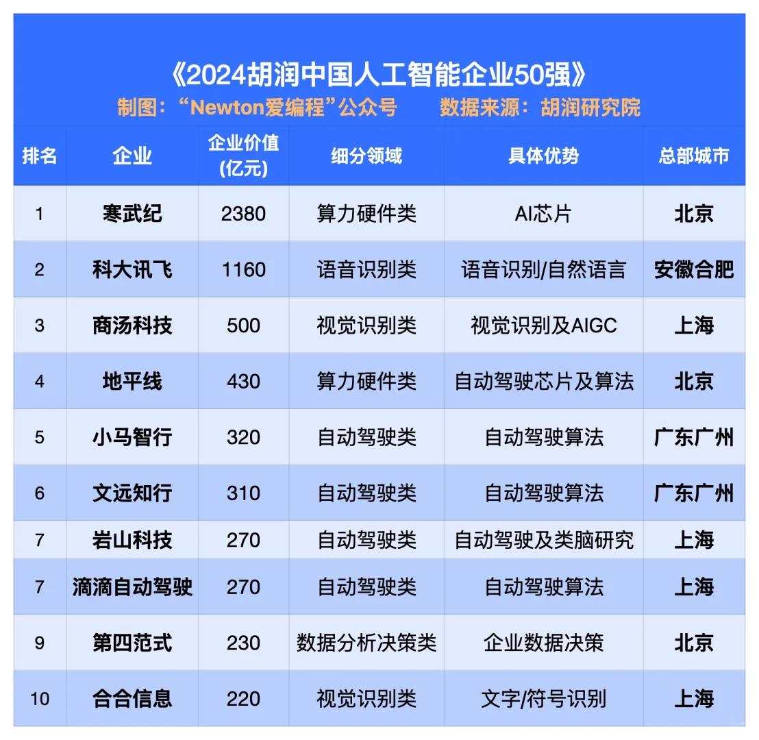 2024中国AI科技公司50强。