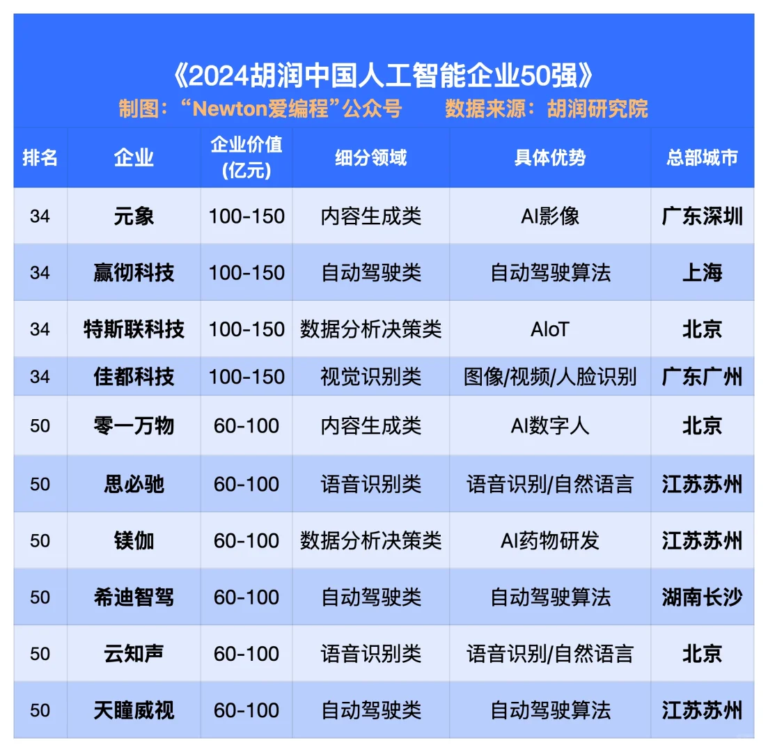 2024中国AI科技公司50强。