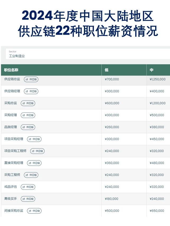 供应链物流22个岗位的薪资情况