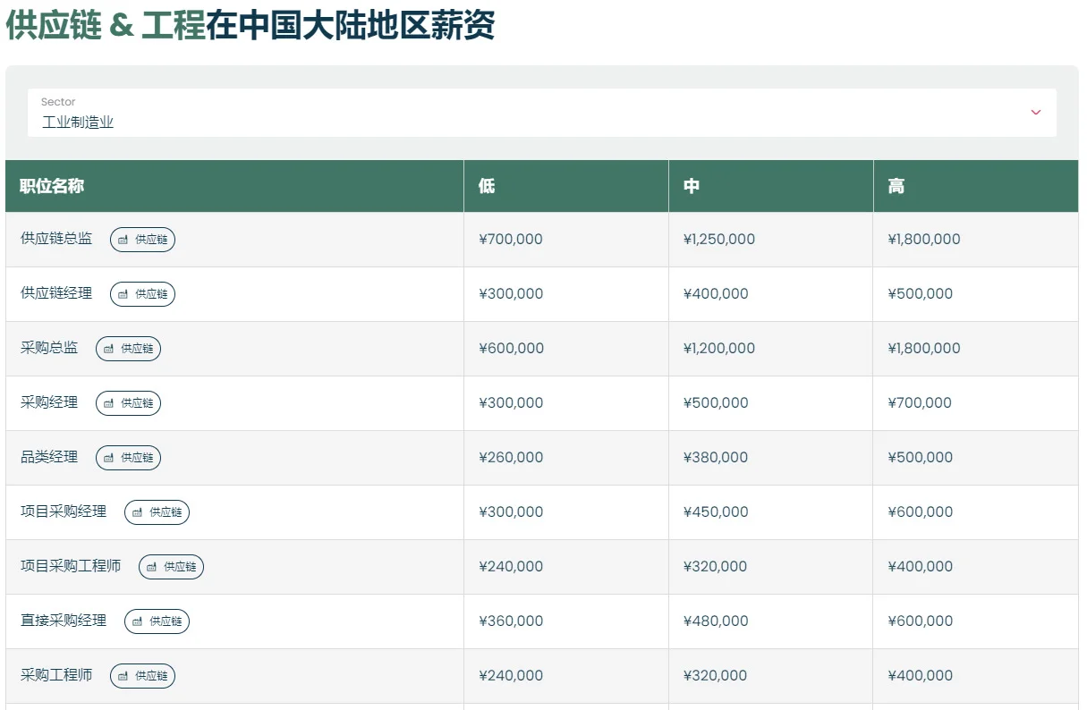 供应链物流22个岗位的薪资情况