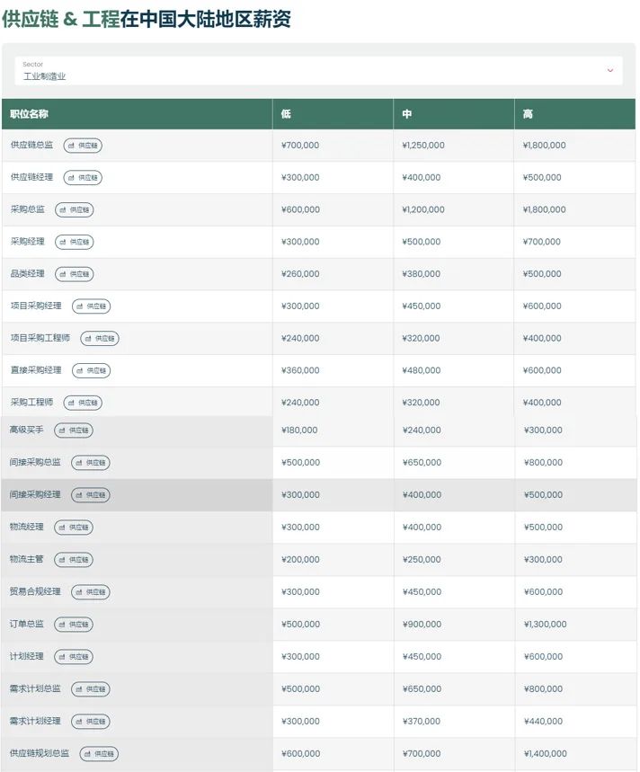供应链物流22个岗位的薪资情况