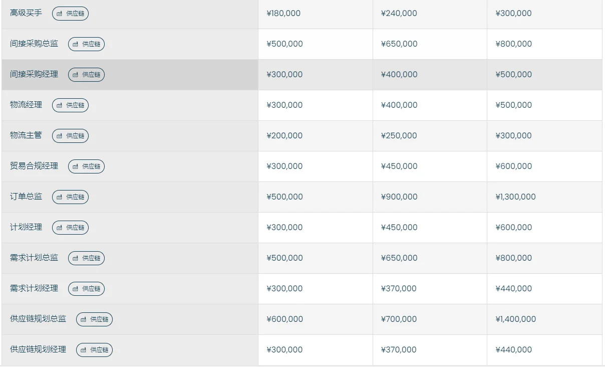 供应链物流22个岗位的薪资情况