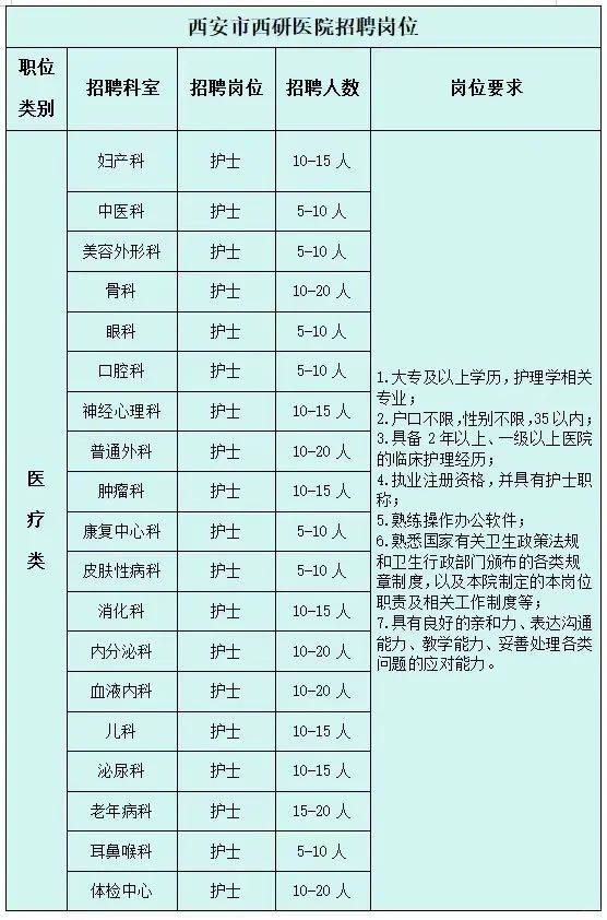 公办二甲医院岗位需求表