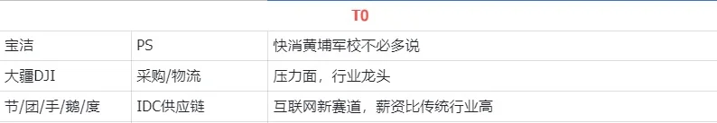 供应链秋招岗位推荐（i人纯享版）