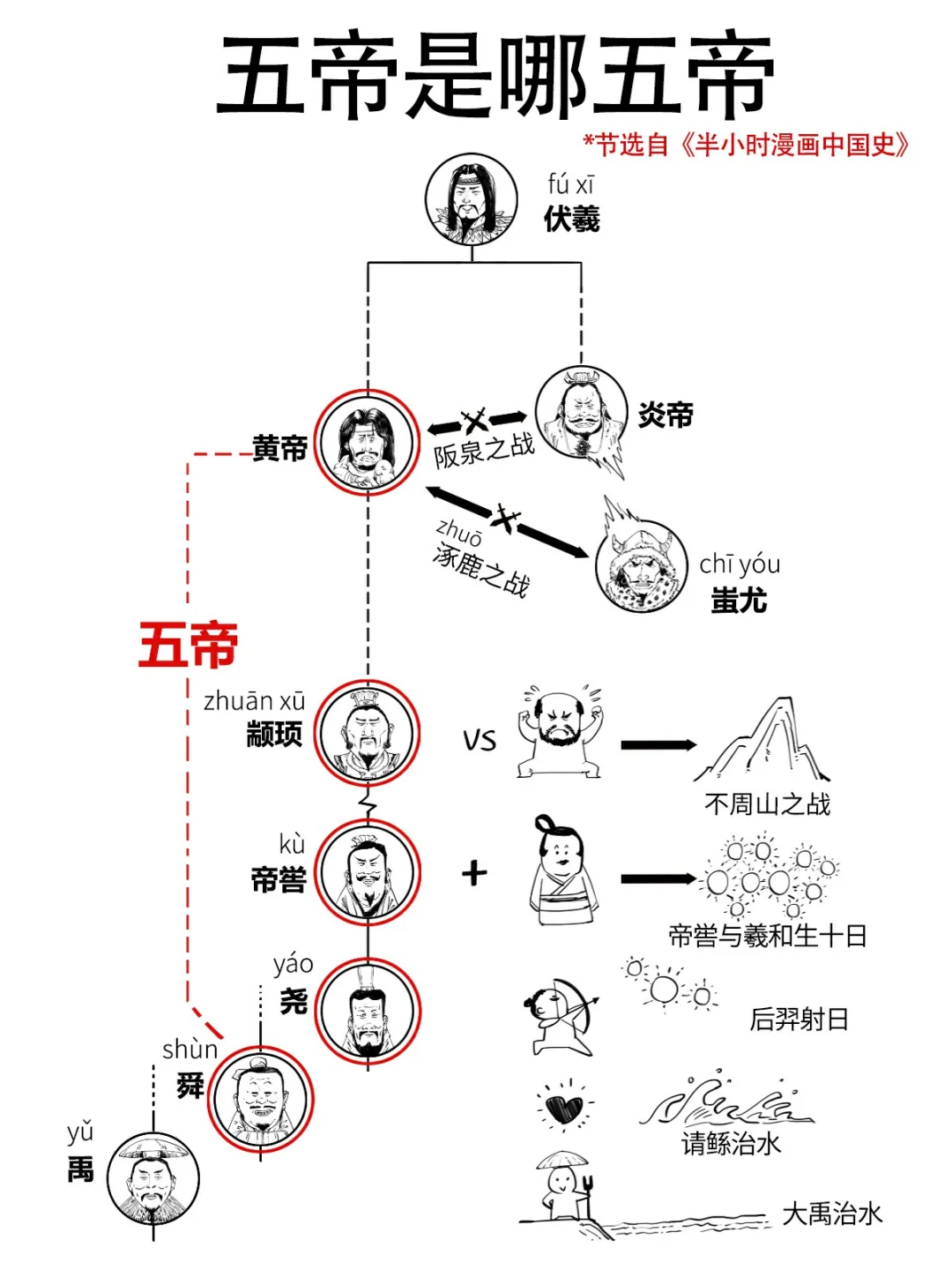 三皇五帝都是谁？除了看哪吒，这个必须知道