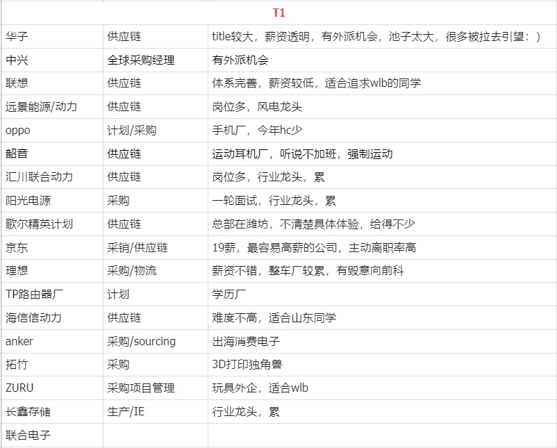 供应链秋招岗位推荐（i人纯享版）