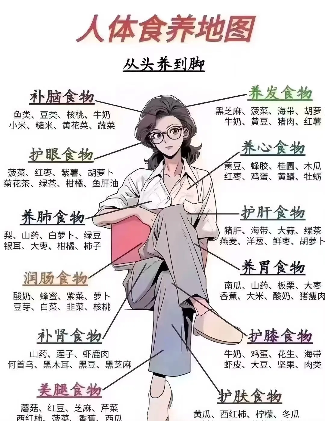 从头到脚食养地图