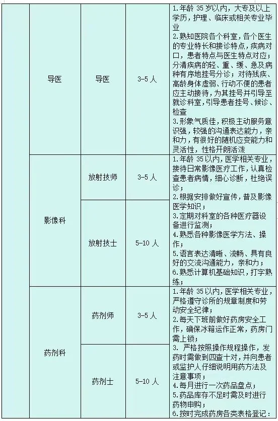 公办二甲医院岗位需求表