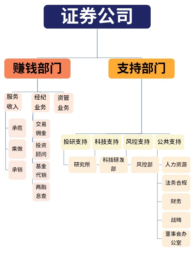 证券公司的核心部门有哪些？
