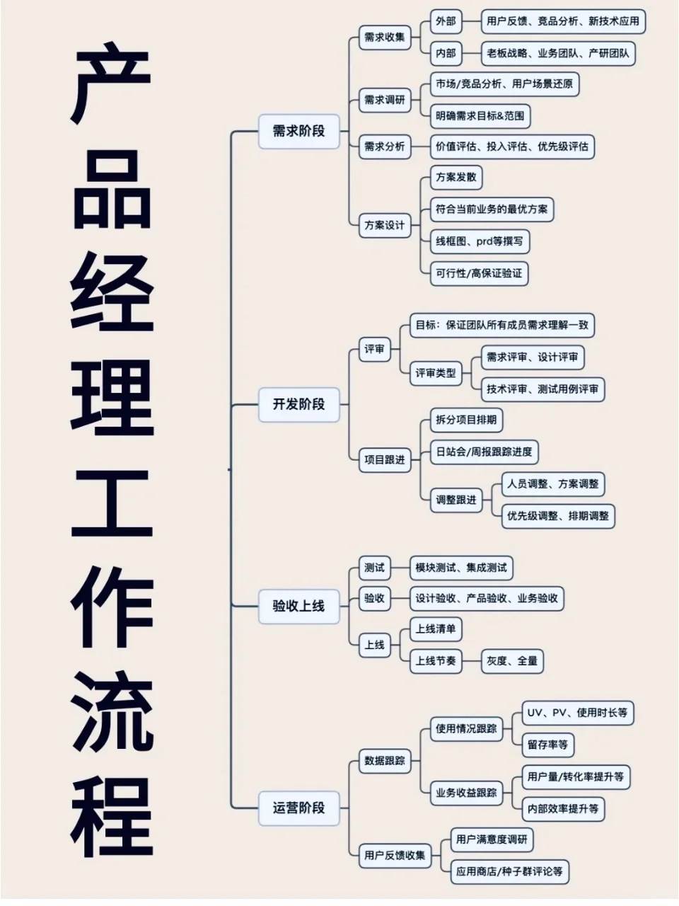 原来大厂里的产品经理工作流程是这么完善