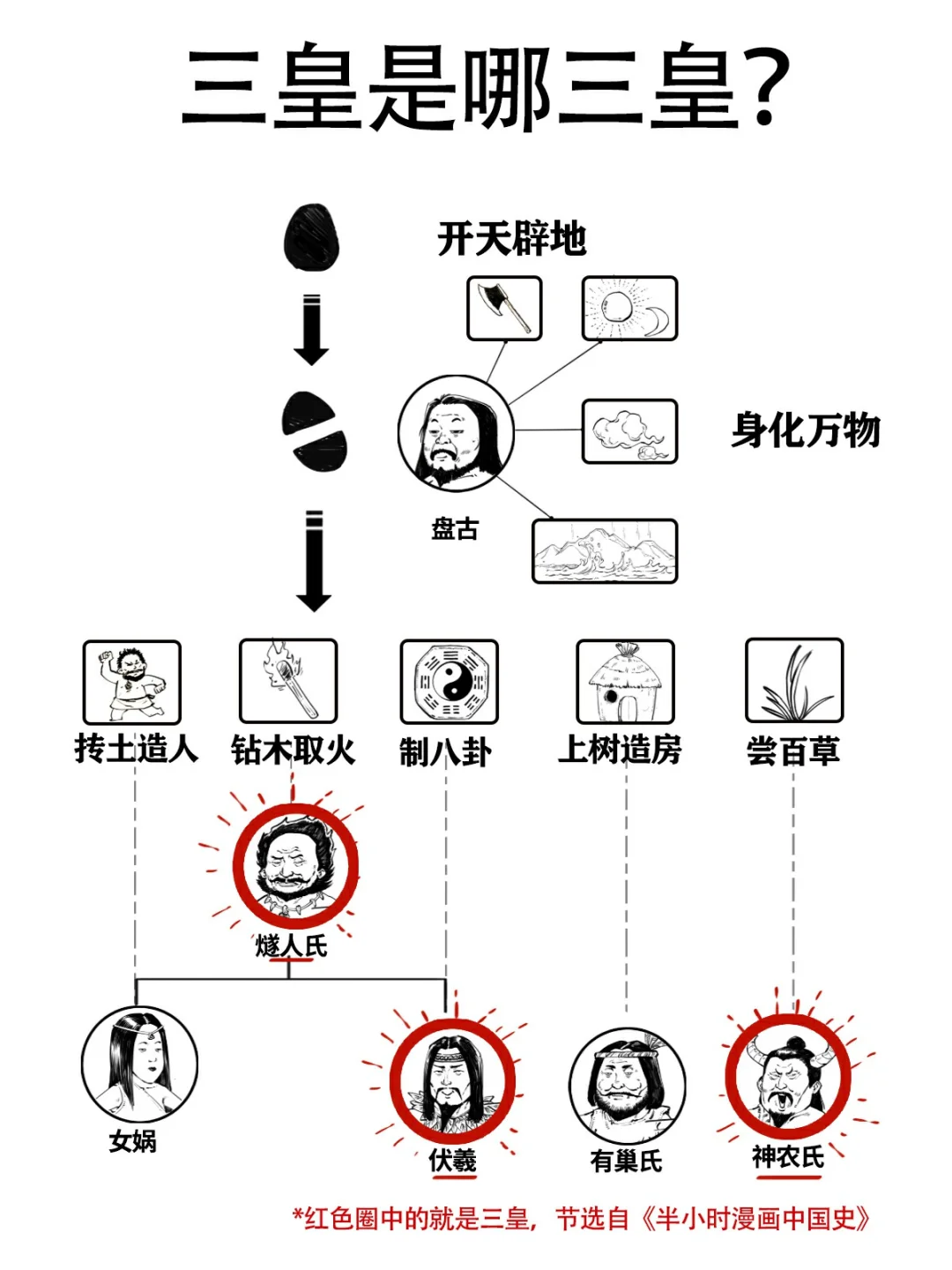 三皇五帝都是谁？除了看哪吒，这个必须知道