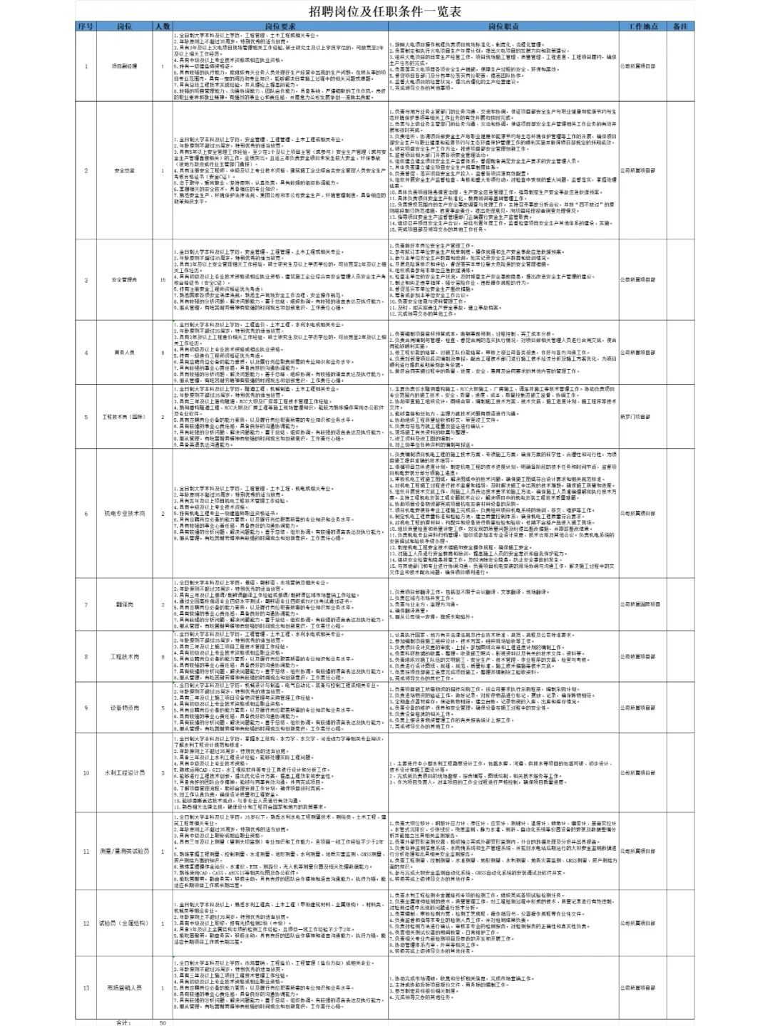 国企社招50人！必须持有一建证书！