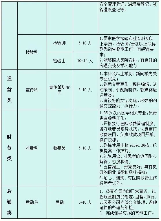 公办二甲医院岗位需求表