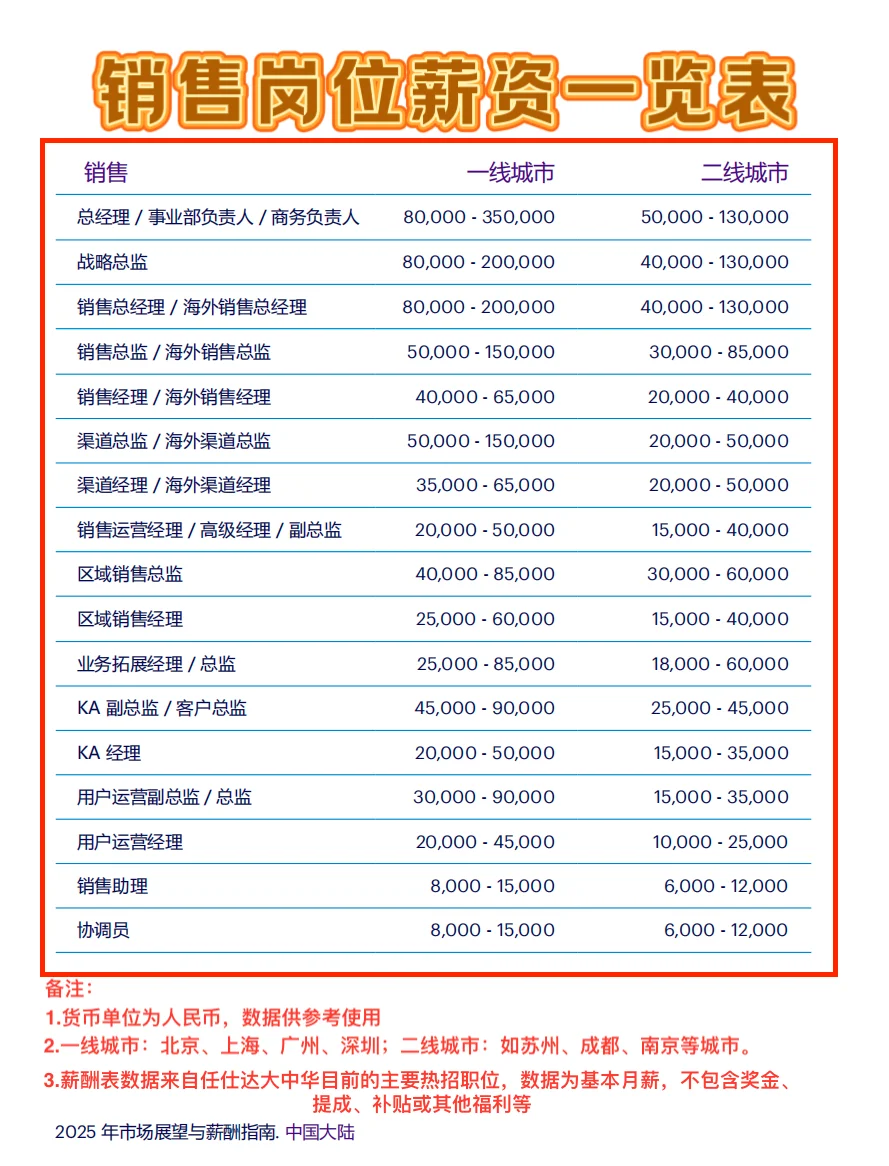 哪些销售岗位的薪资可以月入10万?