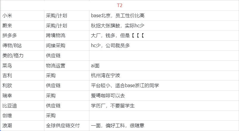 供应链秋招岗位推荐（i人纯享版）