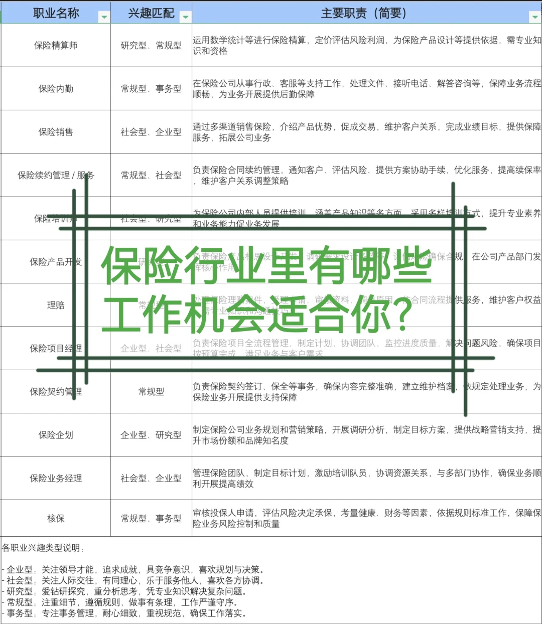 保险行业一共有12种工作