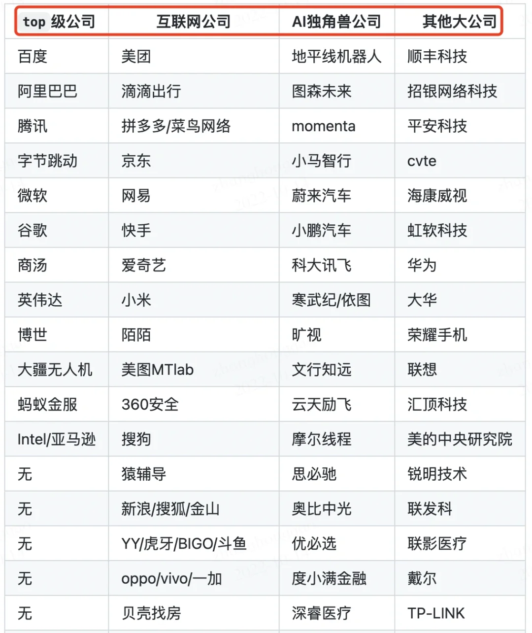 可能是史上最全的算法工程师可投递的公司表