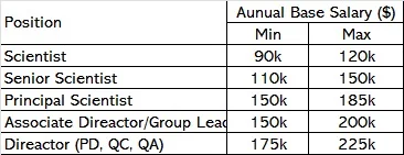 美东药企初级岗位工资薪酬和注意事项