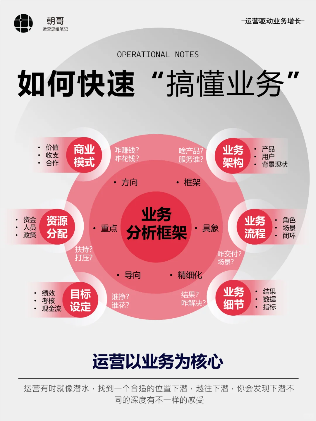 运营要“懂业务”，到底要懂些啥？
