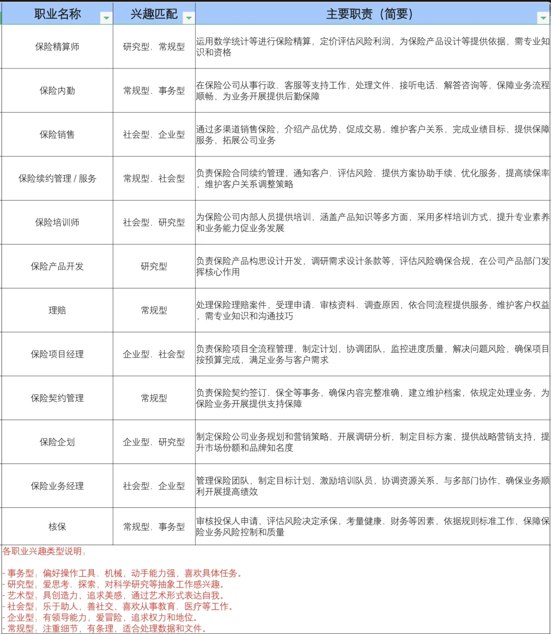 保险行业一共有12种工作