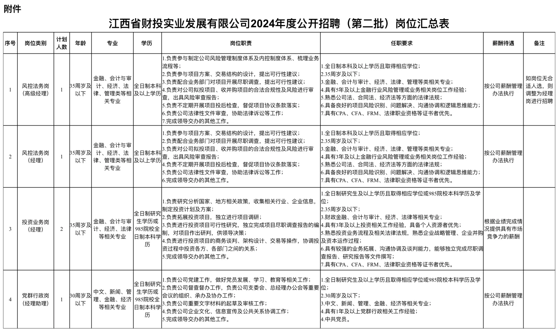 江西省财投实业发展有限公司2024年公开招聘