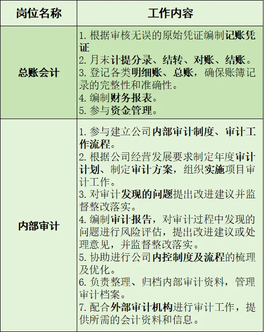 不同财务岗位工作内容是什么？