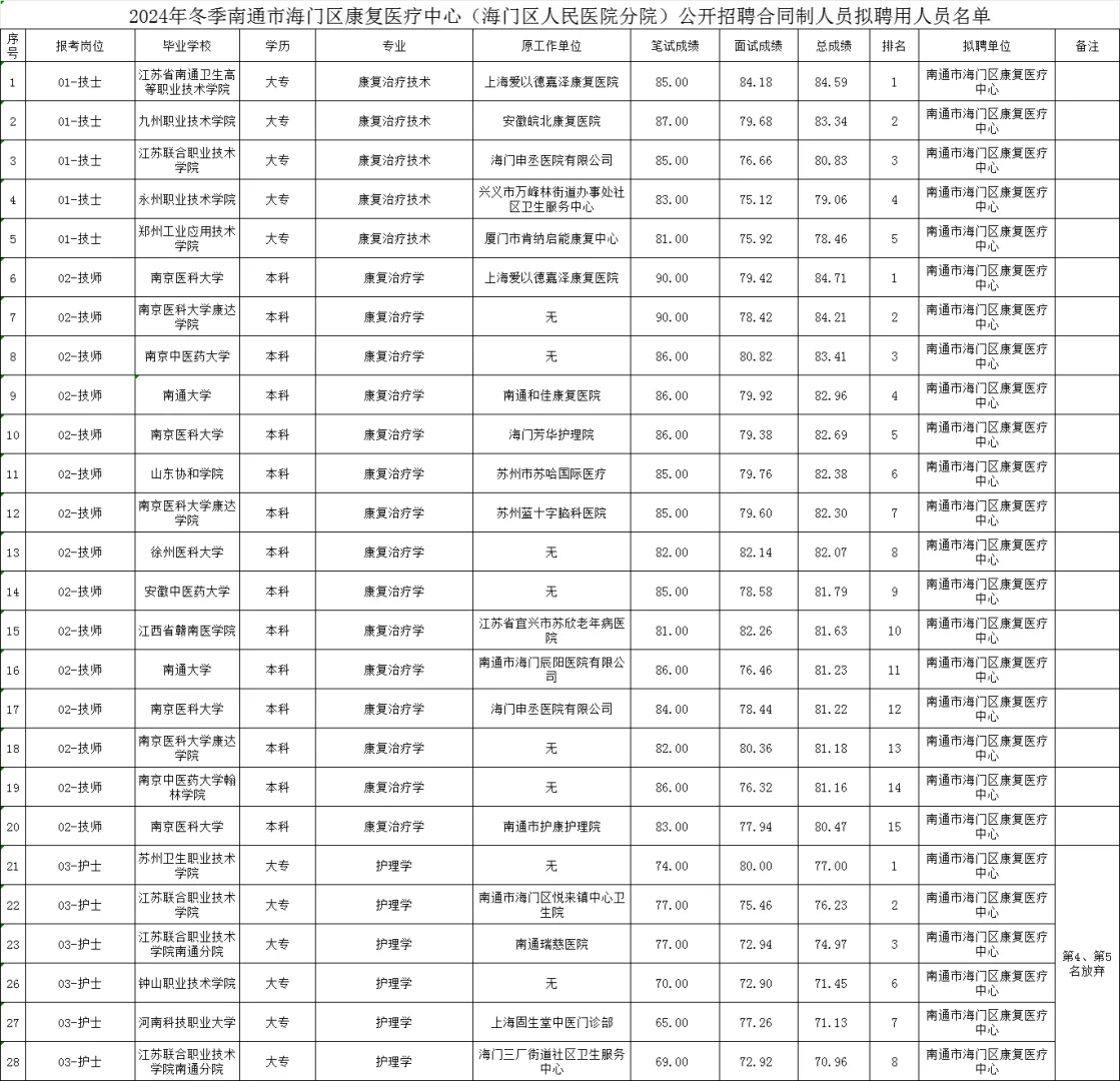 南通医疗：海门康复医疗中心拟聘名单