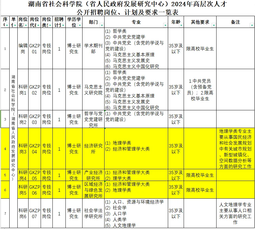 11.15-22湖南省社会科学院聘7名高层次人才