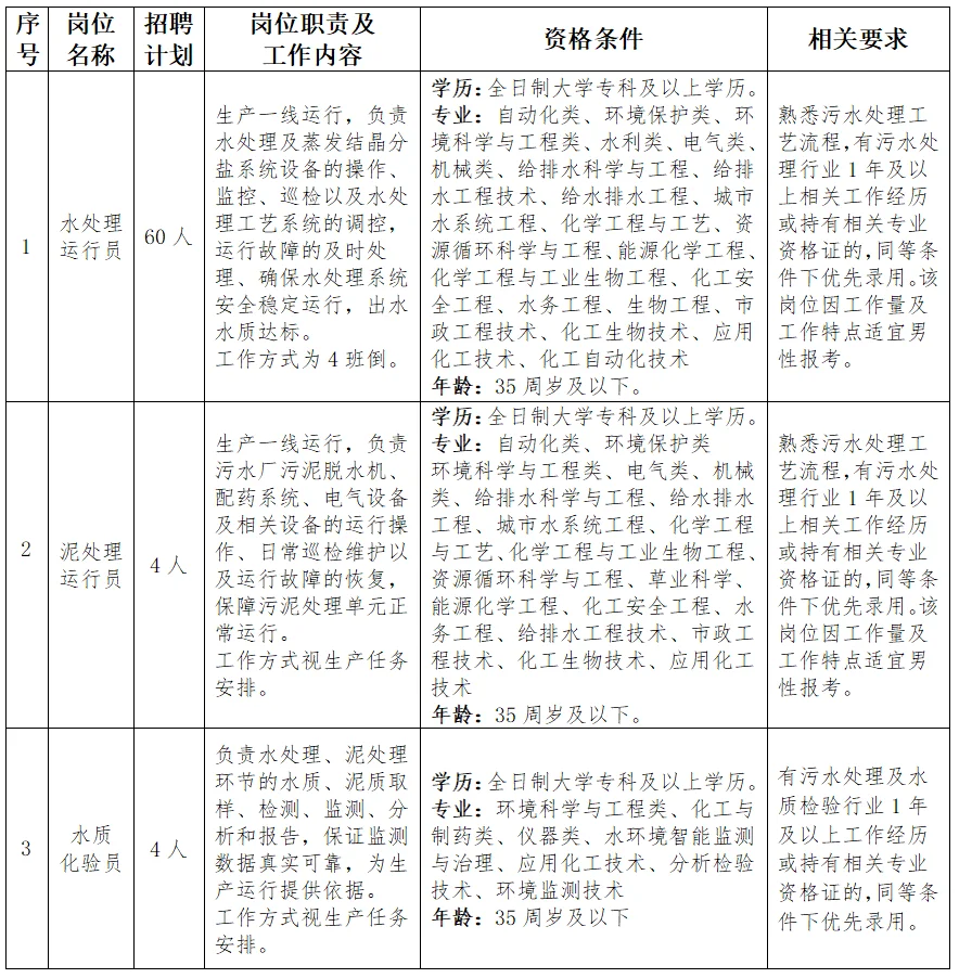 包头市水务集团所属公司招聘