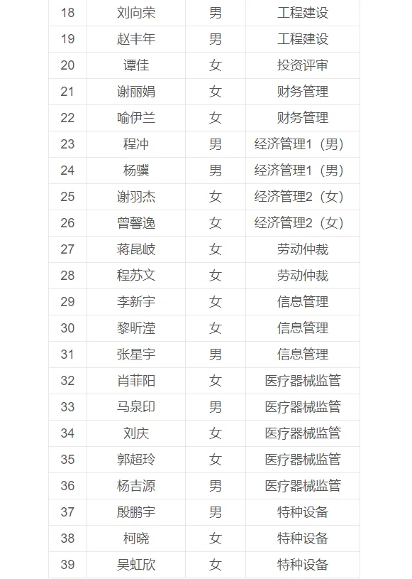 长沙市天心区事业拟聘第一批附名单