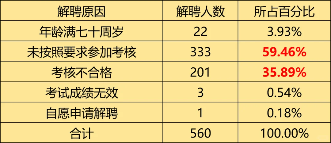 省发改委宣布：解聘560名评标专家！