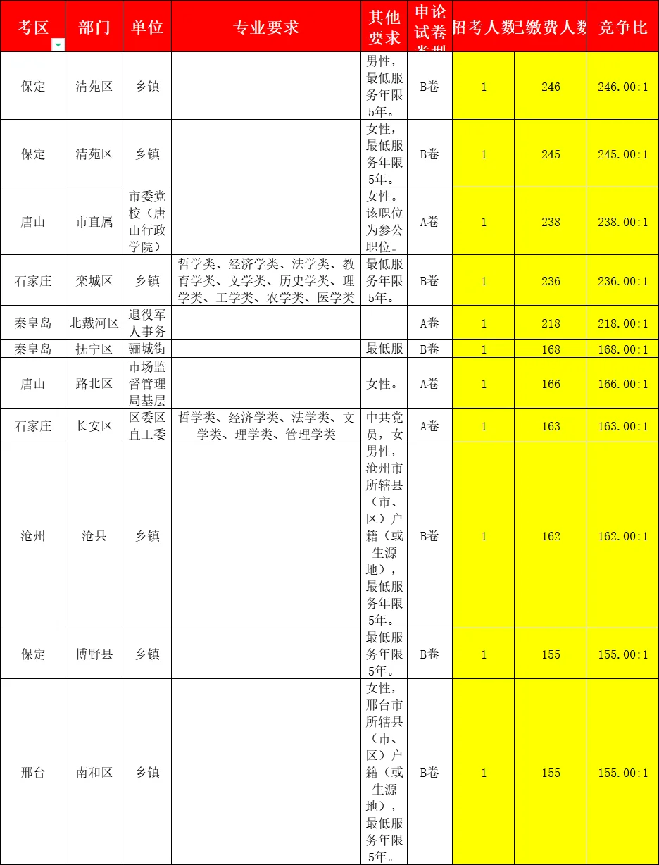 河北省考专科岗位你了解多少？