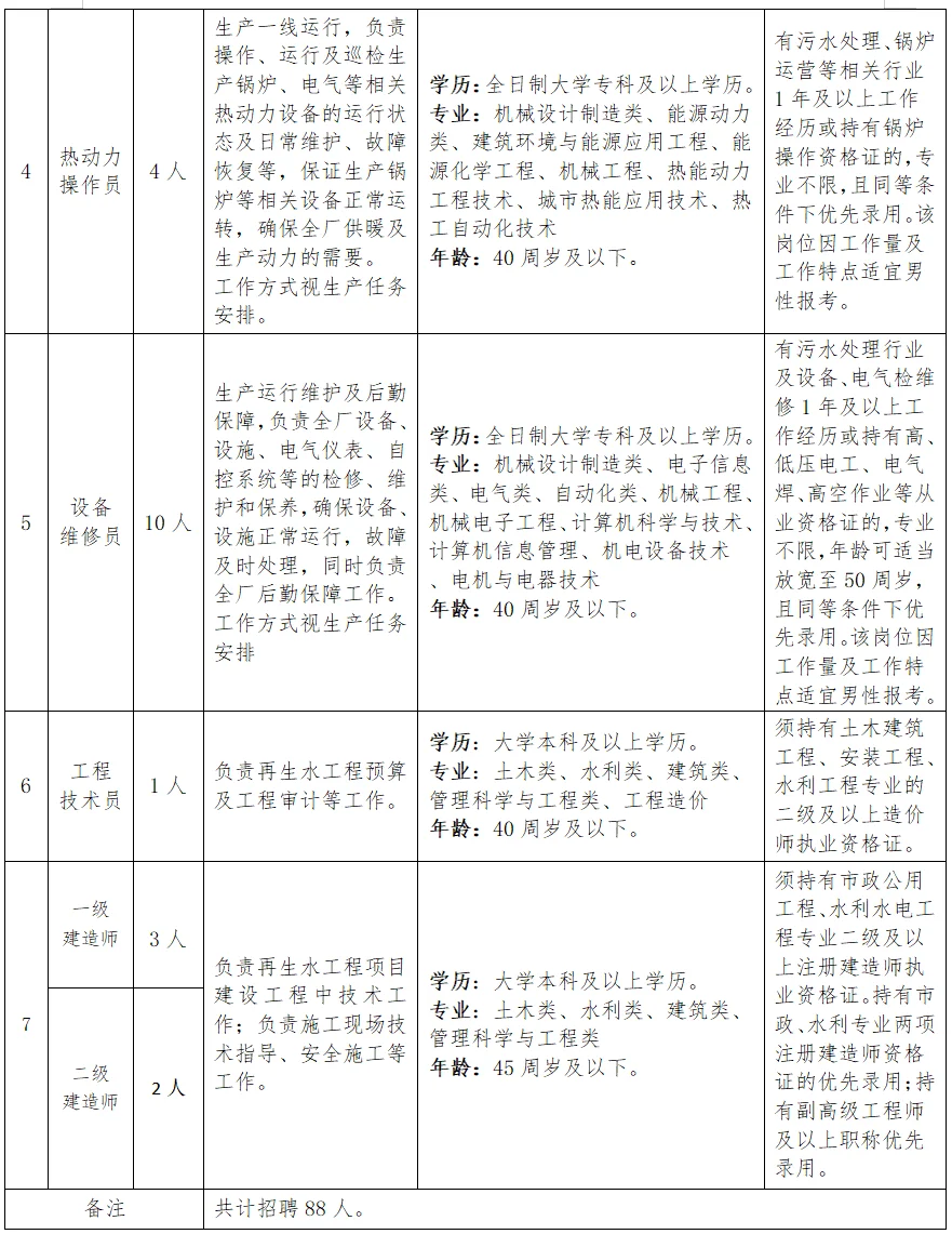 包头市水务集团所属公司招聘