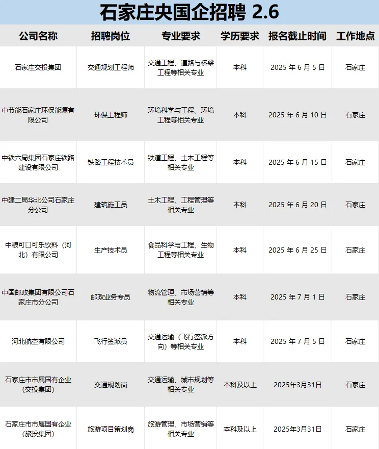 石家庄央国企优质岗位等你选！