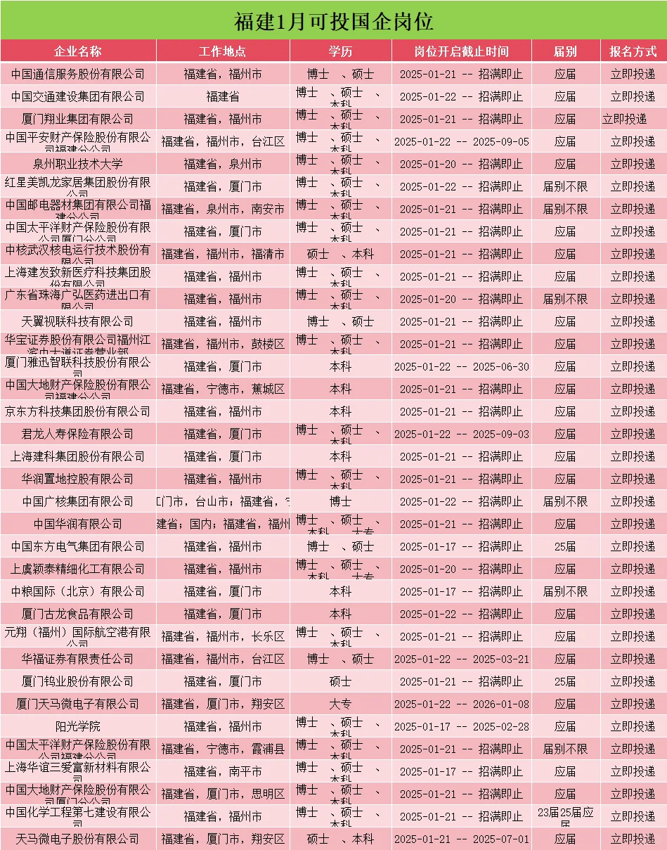 1.22福建春招岗位爆发！3000+等着你来投