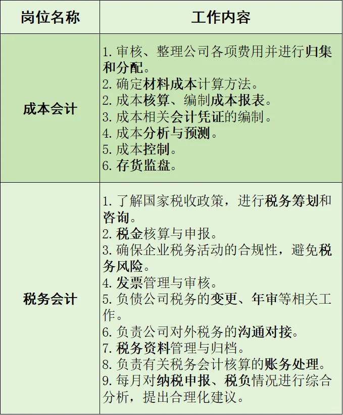不同财务岗位工作内容是什么？
