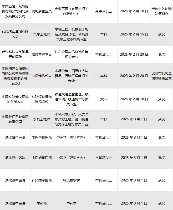 武汉央国企优质岗位等你选！