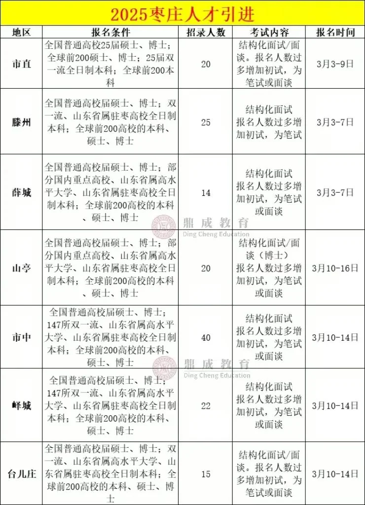 人才引进—枣庄/156人