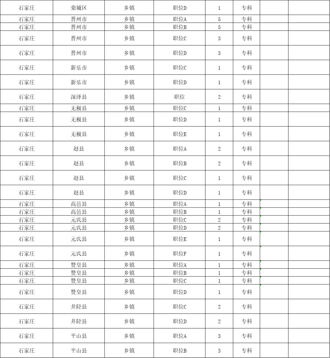河北省考专科岗位你了解多少？