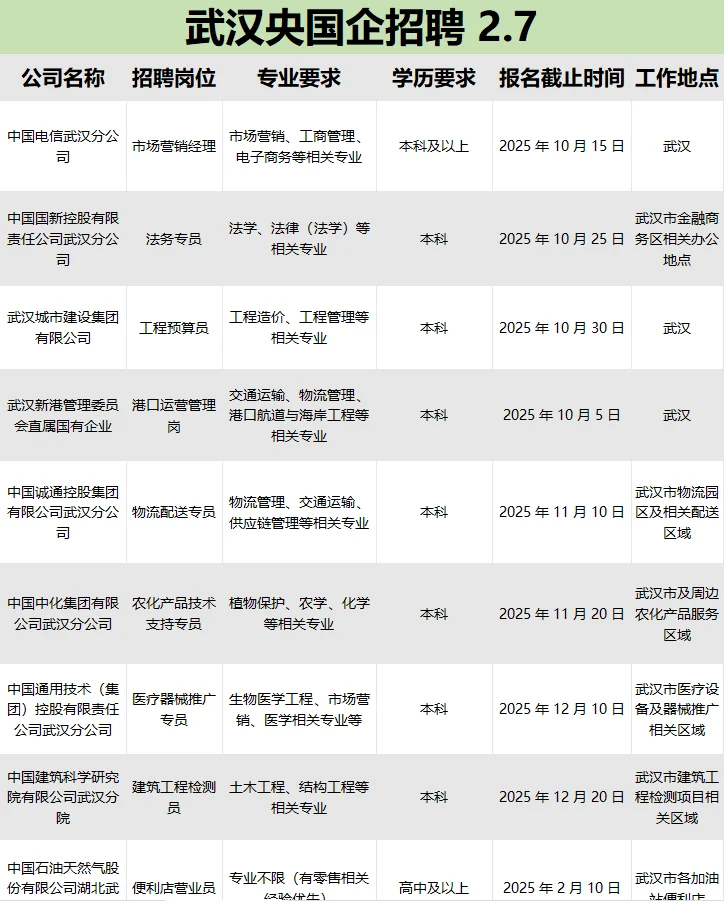 武汉央国企优质岗位等你选！