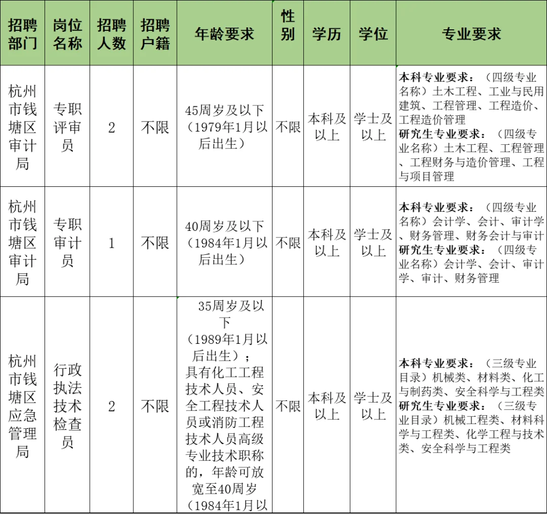 最高年薪30万，杭州政府雇员岗招聘8人