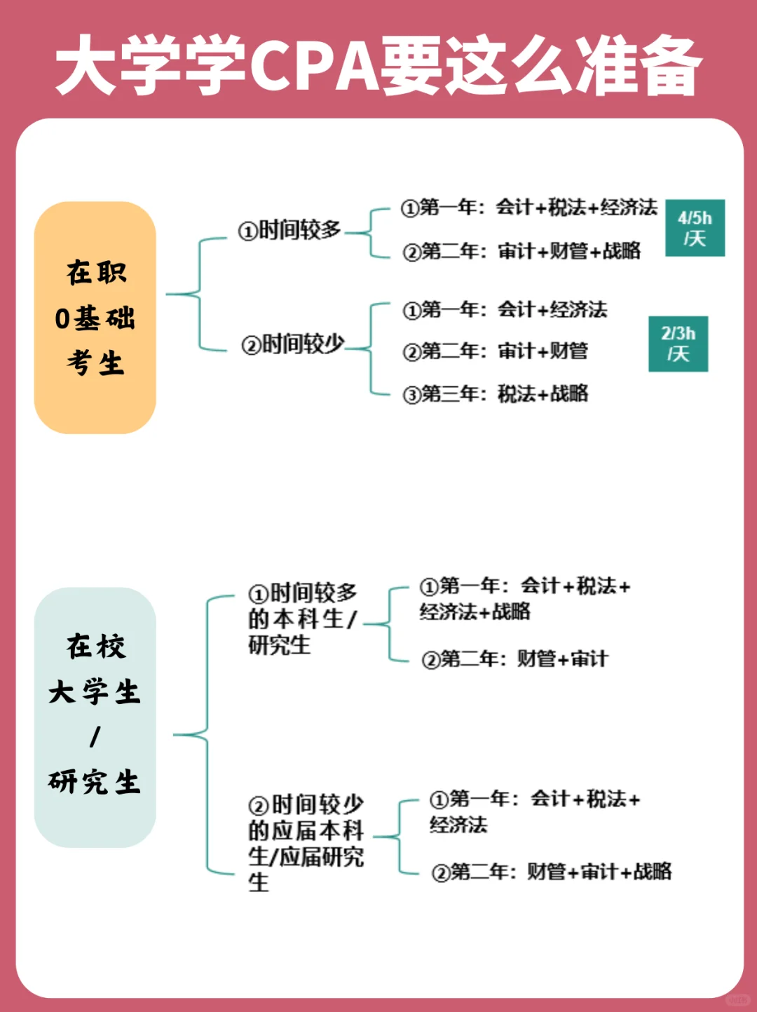 大几开始备考CPA❓2年6科学习攻略，🐴住